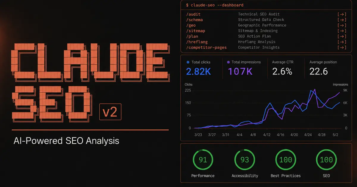 Claude SEO v2.0.0 dashboard showing the SEO command menu, Search Console metrics of 2.82K clicks and 107K impressions, and Lighthouse scores from 91 to 100