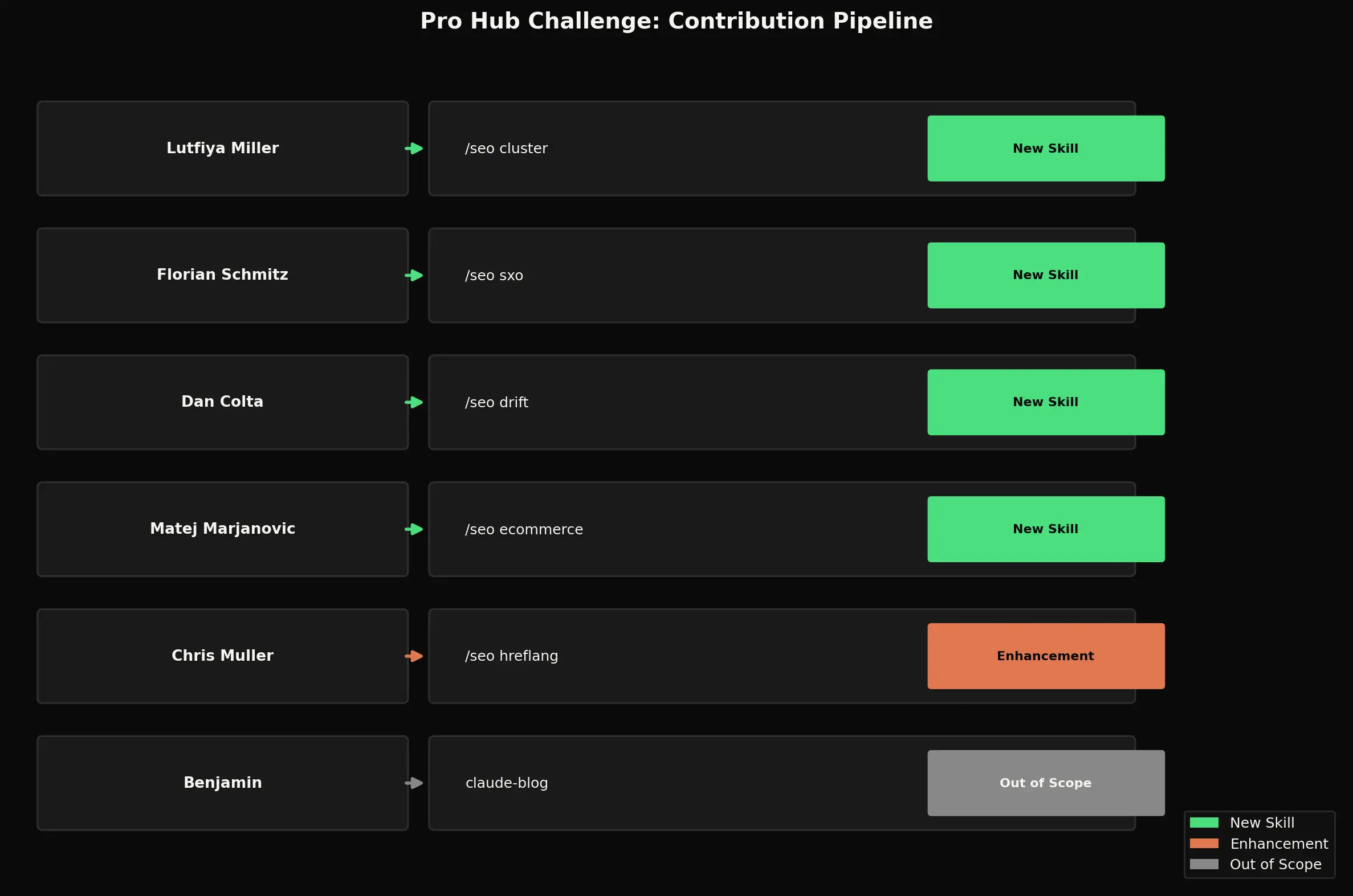 Pro Hub Challenge contribution pipeline - 6 contributors mapped to skills with integration status