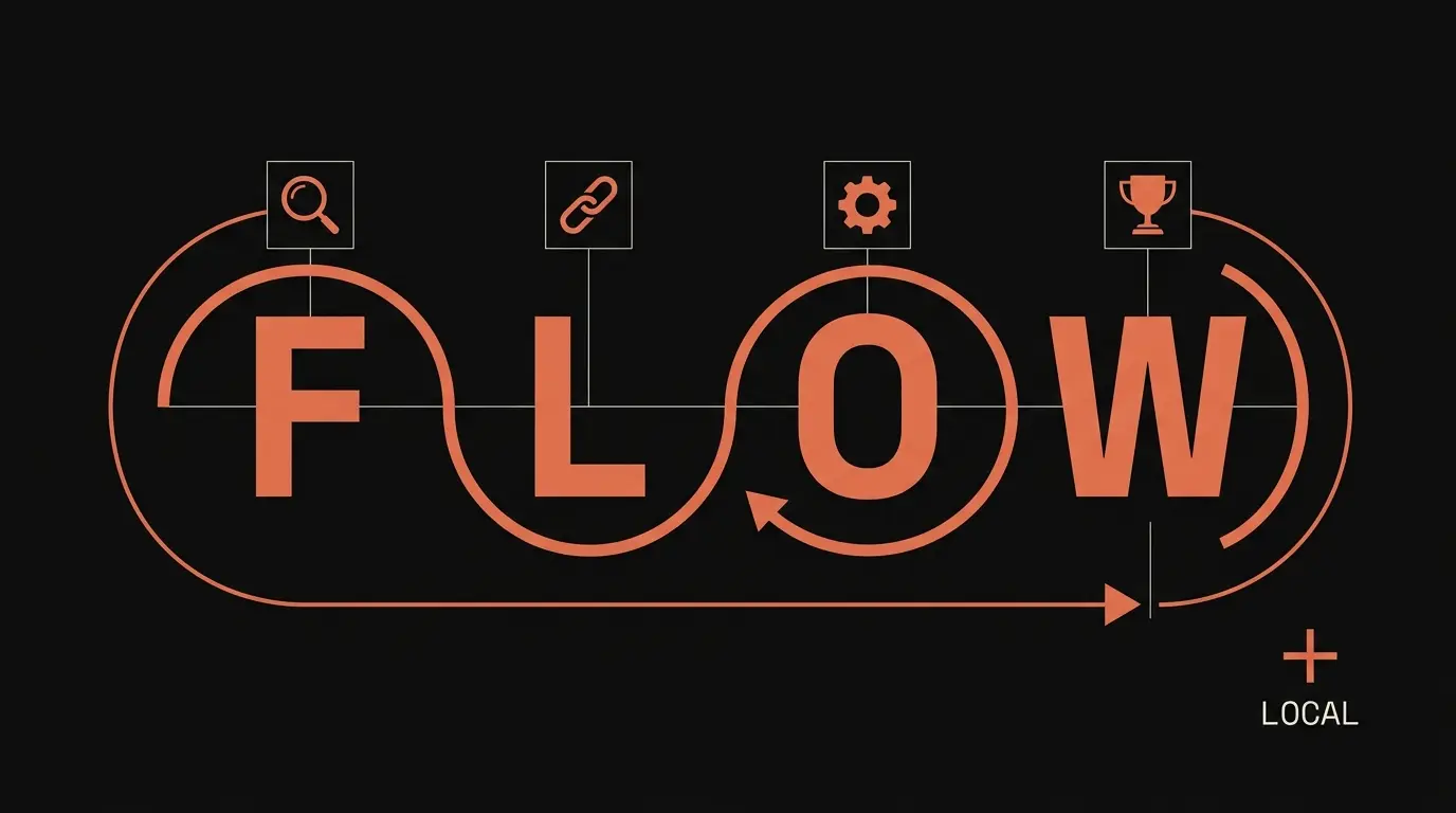 FLOW framework for SEO diagram showing five stages: Find, Leverage, Optimize, Win, and Local, with 41 evidence-led AI prompts orchestrated by Claude SEO