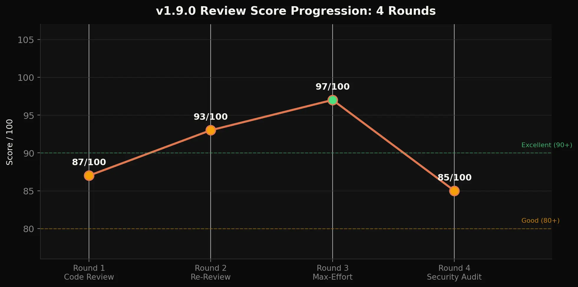 v1.9.0 review score progression across 4 rounds - 87, 93, 97, 85