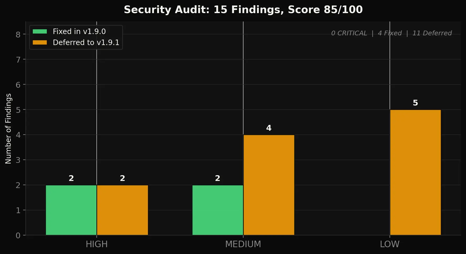 Security audit results - 15 findings across HIGH, MEDIUM, LOW severity, 4 fixed and 11 deferred