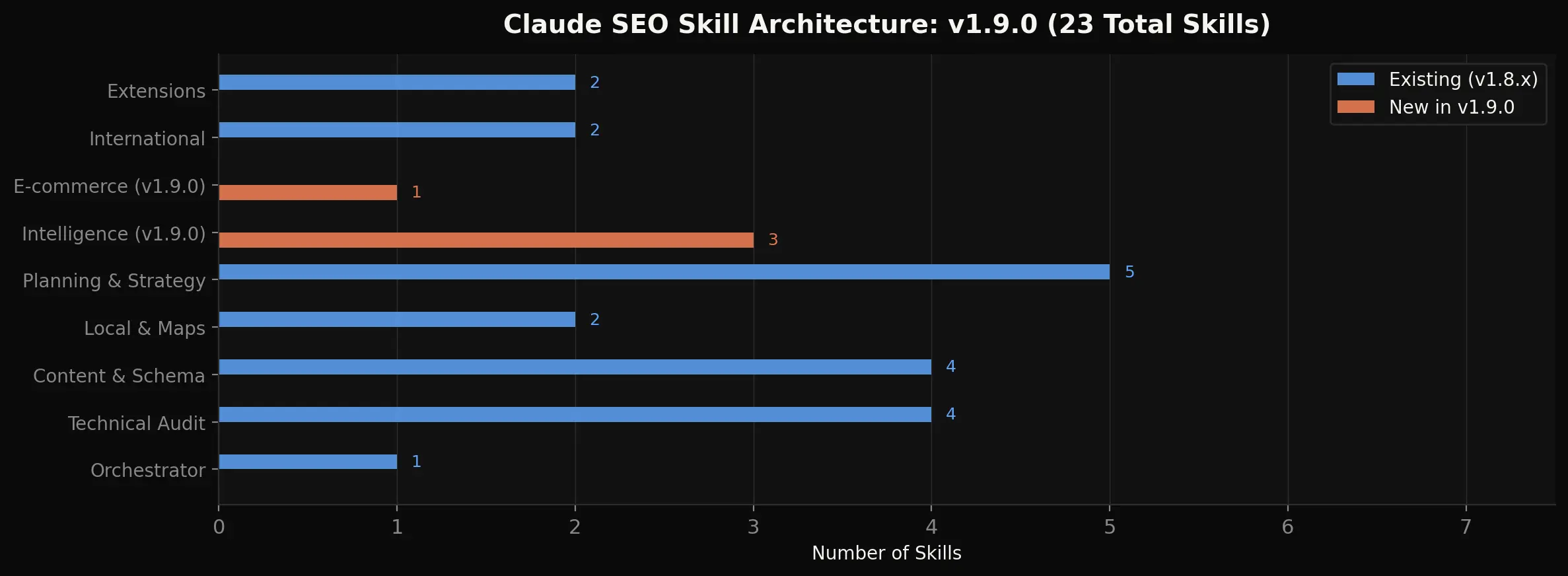 Claude SEO v1.9.0 skill architecture - 23 skills organized by category with new additions highlighted