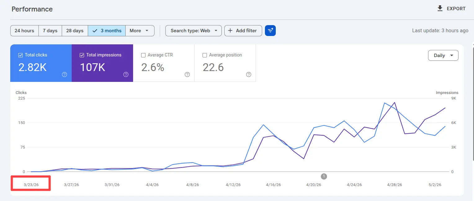 Google Search Console performance for claude-seo.md, last 3 months: 2.82K total clicks, 107K total impressions, 2.6% average CTR, 22.6 average position