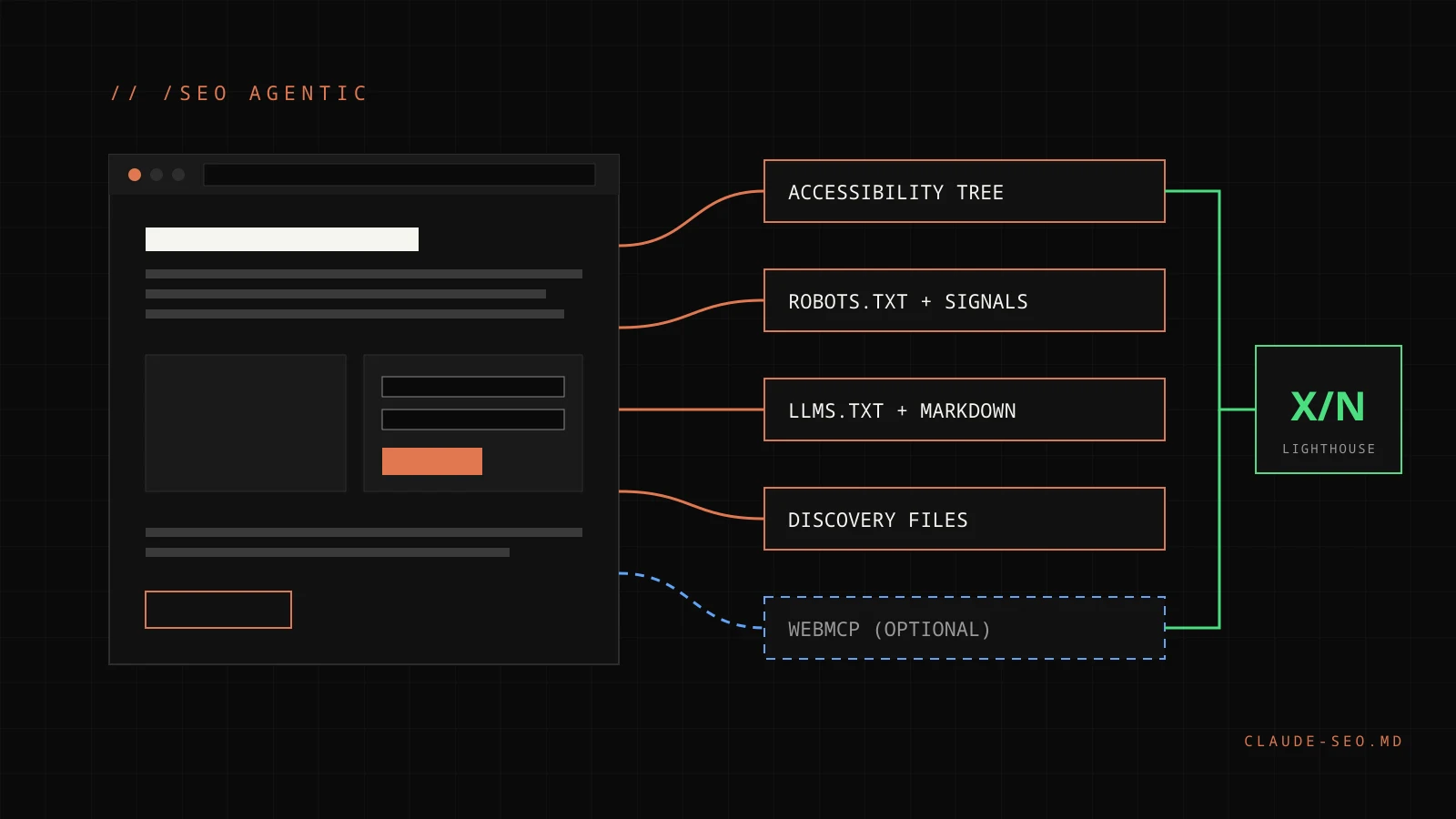 A webpage is checked in layers for AI agents, from the accessibility tree to optional WebMCP tools, feeding a Lighthouse fraction